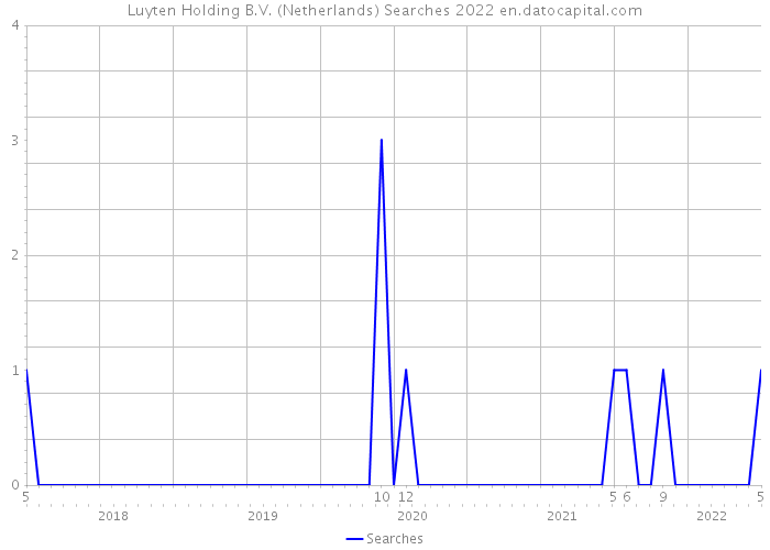 Luyten Holding B.V. (Netherlands) Searches 2022 