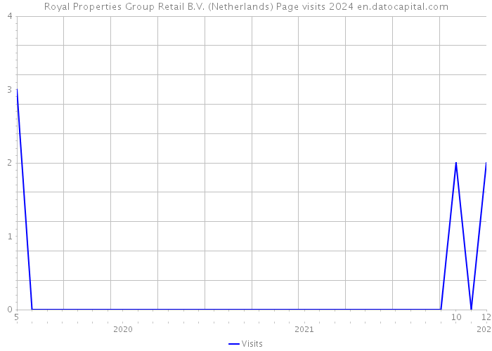 Royal Properties Group Retail B.V. (Netherlands) Page visits 2024 
