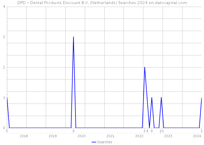 DPD - Dental Products Discount B.V. (Netherlands) Searches 2024 