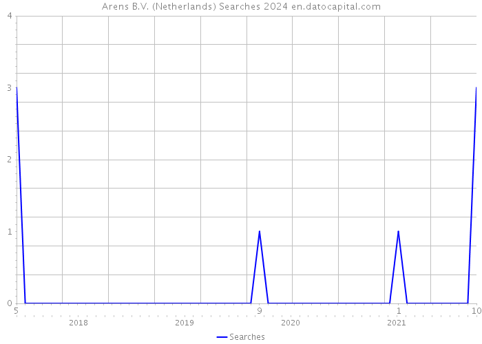 Arens B.V. (Netherlands) Searches 2024 