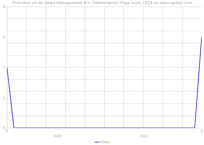 Frencken en de Zwart Management B.V. (Netherlands) Page visits 2024 