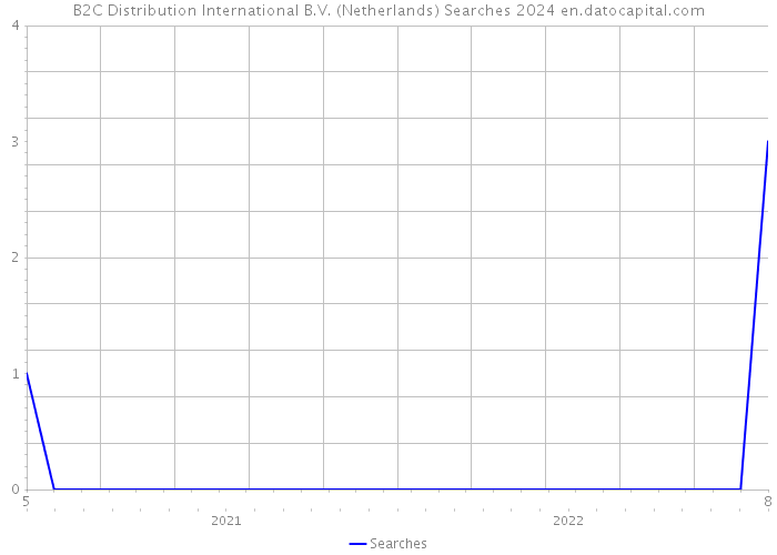 B2C Distribution International B.V. (Netherlands) Searches 2024 