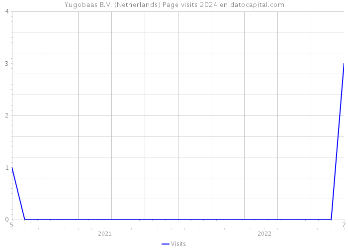 Yugobaas B.V. (Netherlands) Page visits 2024 