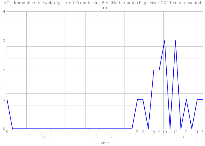 IVG - Immobilien Verwaltungs- und Grundbesitz B.V. (Netherlands) Page visits 2024 