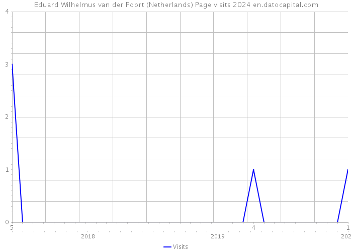 Eduard Wilhelmus van der Poort (Netherlands) Page visits 2024 