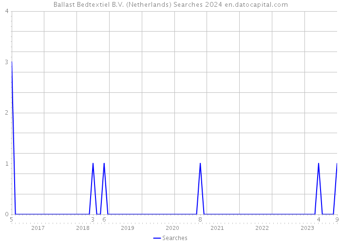 Ballast Bedtextiel B.V. (Netherlands) Searches 2024 