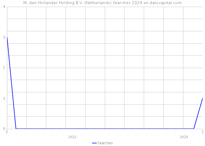 M. den Hollander Holding B.V. (Netherlands) Searches 2024 