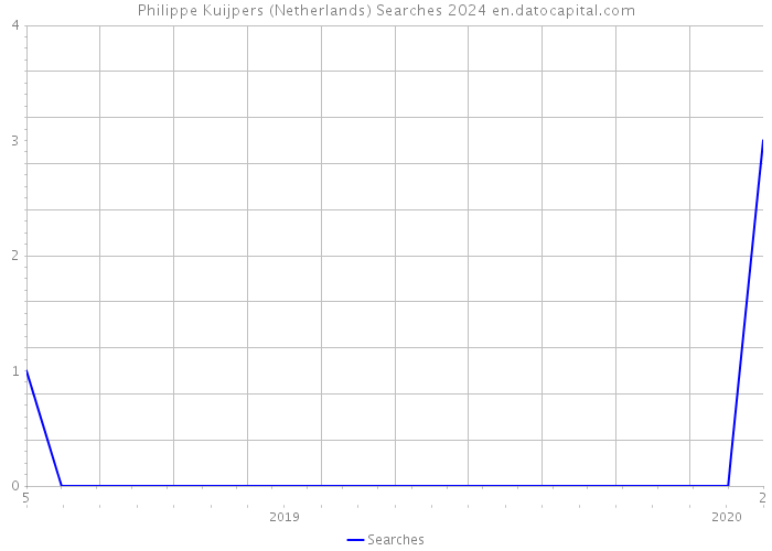 Philippe Kuijpers (Netherlands) Searches 2024 