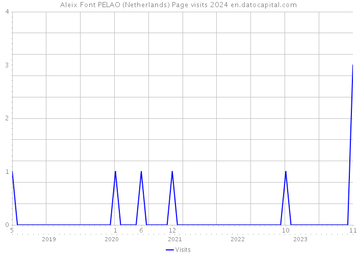 Aleix Font PELAO (Netherlands) Page visits 2024 