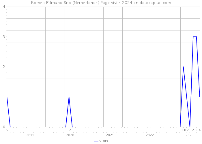 Romeo Edmund Sno (Netherlands) Page visits 2024 