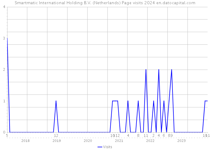 Smartmatic International Holding B.V. (Netherlands) Page visits 2024 