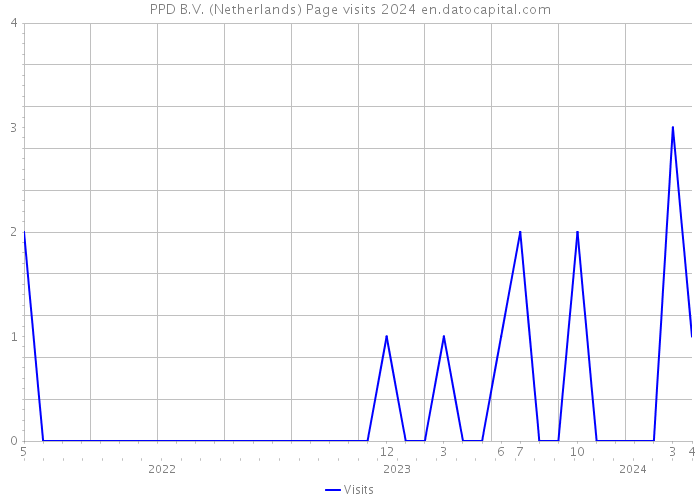 PPD B.V. (Netherlands) Page visits 2024 