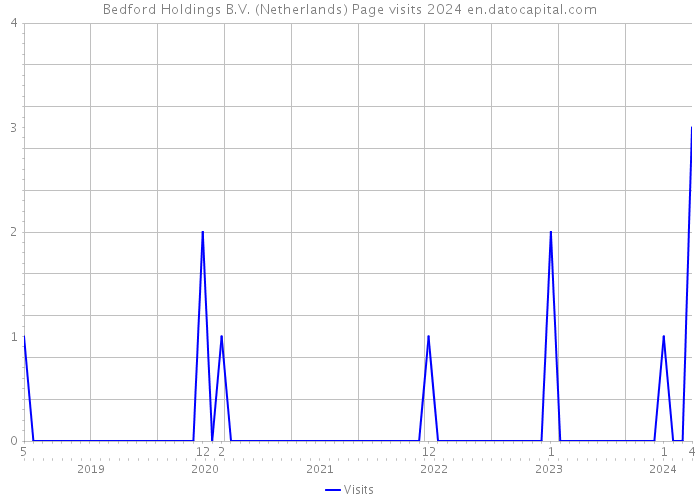 Bedford Holdings B.V. (Netherlands) Page visits 2024 