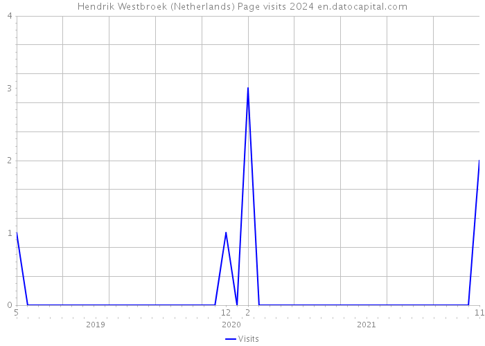 Hendrik Westbroek (Netherlands) Page visits 2024 