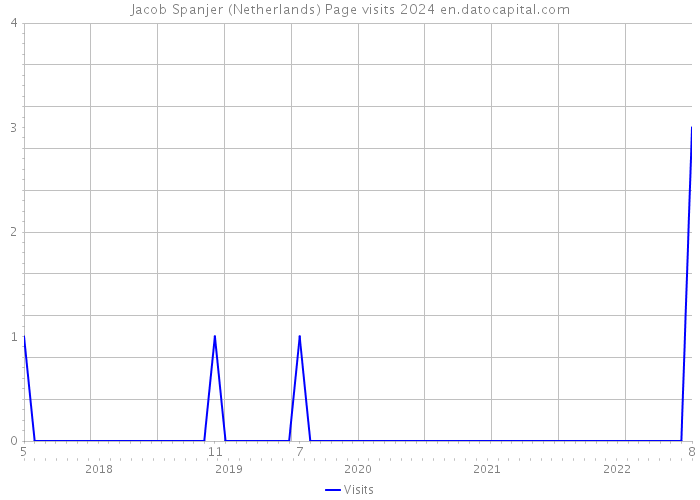 Jacob Spanjer (Netherlands) Page visits 2024 