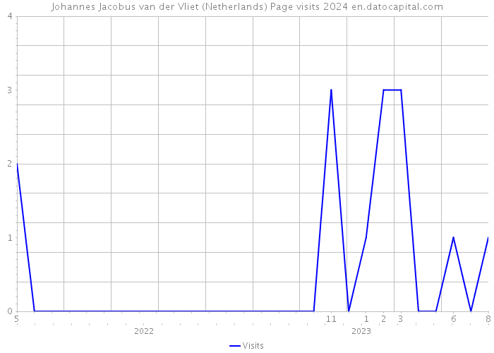 Johannes Jacobus van der Vliet (Netherlands) Page visits 2024 