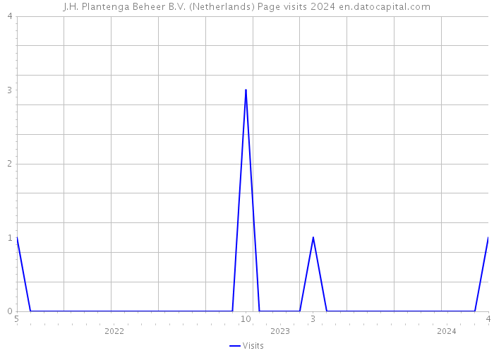J.H. Plantenga Beheer B.V. (Netherlands) Page visits 2024 