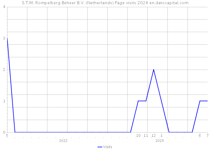 S.T.M. Rompelberg Beheer B.V. (Netherlands) Page visits 2024 