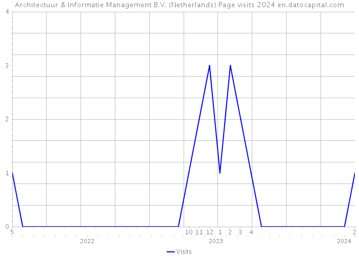 Architectuur & Informatie Management B.V. (Netherlands) Page visits 2024 