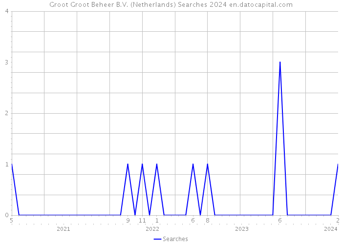 Groot Groot Beheer B.V. (Netherlands) Searches 2024 