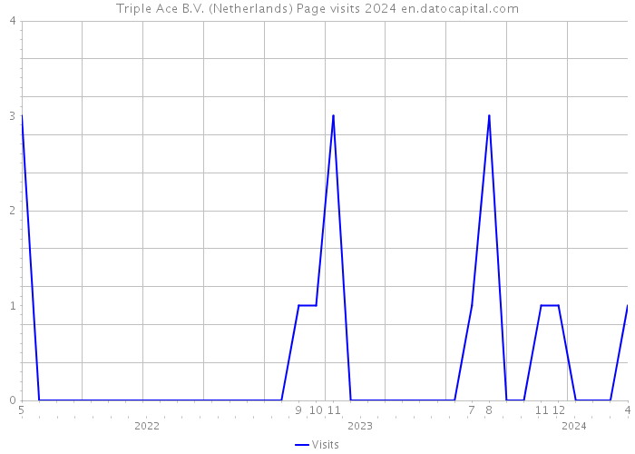 Triple Ace B.V. (Netherlands) Page visits 2024 