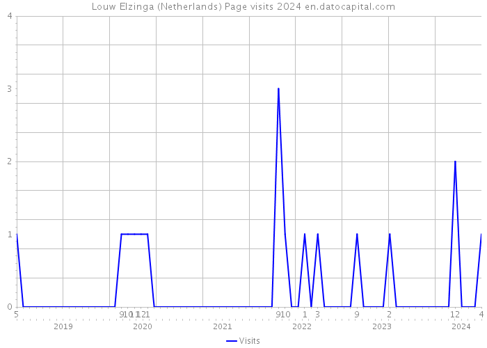 Louw Elzinga (Netherlands) Page visits 2024 