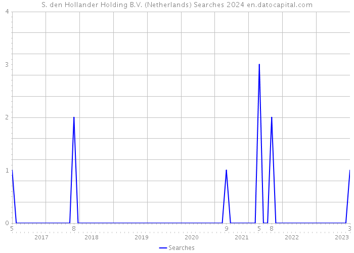 S. den Hollander Holding B.V. (Netherlands) Searches 2024 