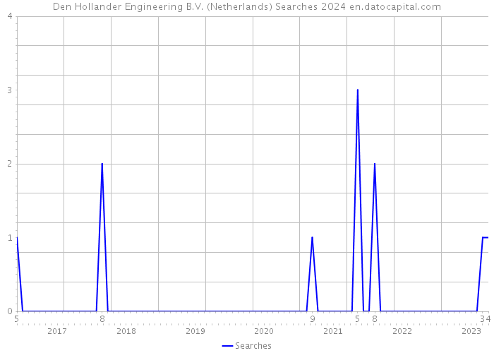 Den Hollander Engineering B.V. (Netherlands) Searches 2024 