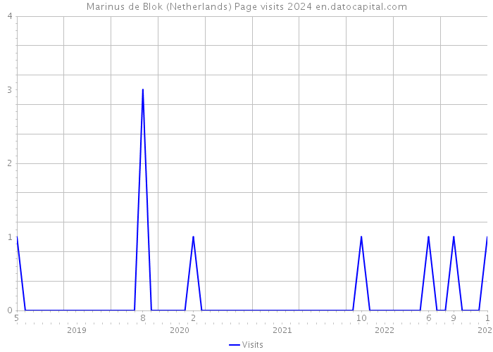 Marinus de Blok (Netherlands) Page visits 2024 