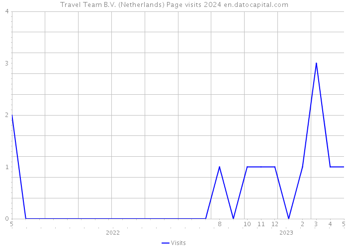 Travel Team B.V. (Netherlands) Page visits 2024 