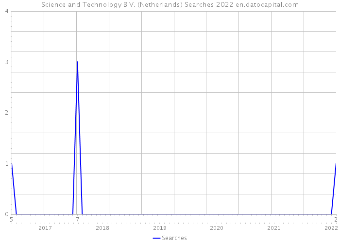 Science and Technology B.V. (Netherlands) Searches 2022 