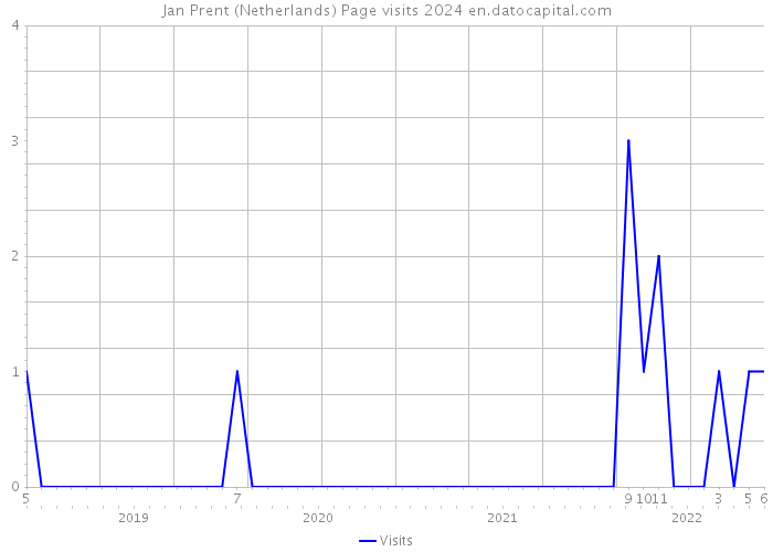 Jan Prent (Netherlands) Page visits 2024 