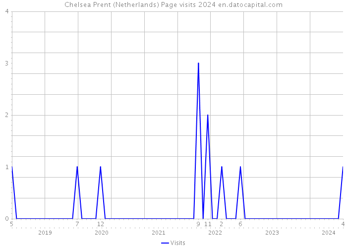 Chelsea Prent (Netherlands) Page visits 2024 
