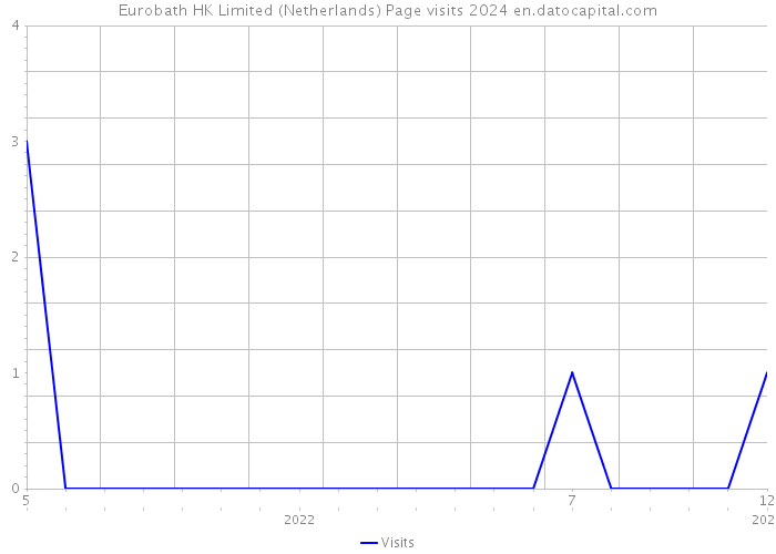 Eurobath HK Limited (Netherlands) Page visits 2024 