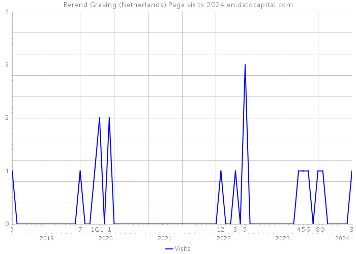 Berend Greving (Netherlands) Page visits 2024 