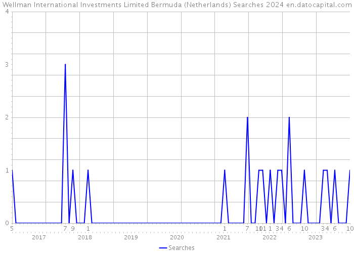 Wellman International Investments Limited Bermuda (Netherlands) Searches 2024 