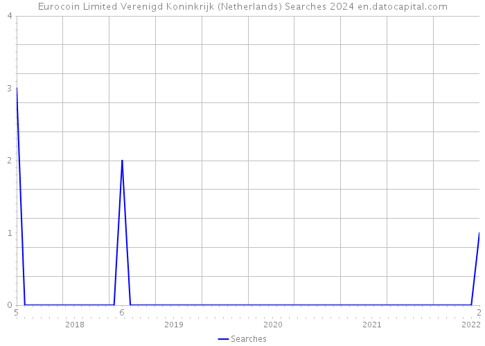 Eurocoin Limited Verenigd Koninkrijk (Netherlands) Searches 2024 