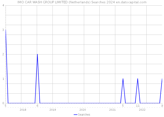 IMO CAR WASH GROUP LIMITED (Netherlands) Searches 2024 