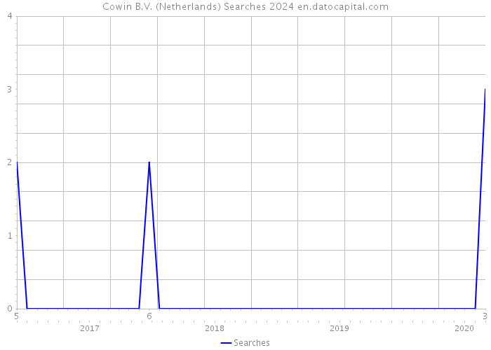 Cowin B.V. (Netherlands) Searches 2024 
