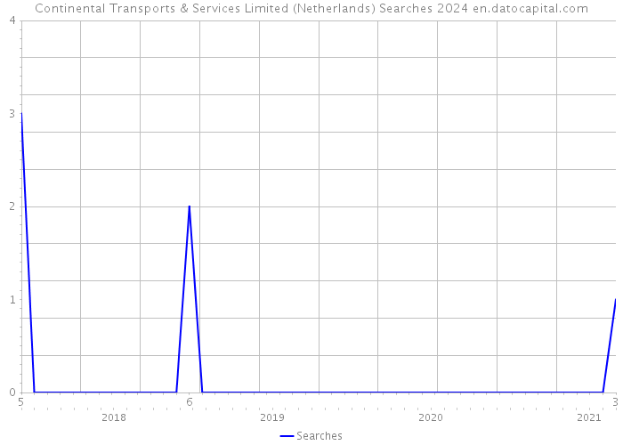 Continental Transports & Services Limited (Netherlands) Searches 2024 