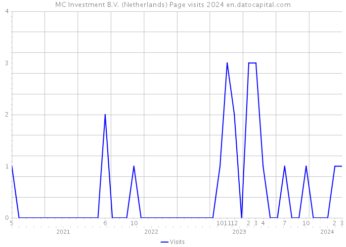 MC Investment B.V. (Netherlands) Page visits 2024 