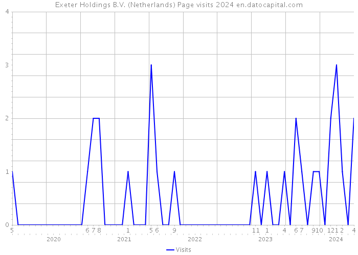 Exeter Holdings B.V. (Netherlands) Page visits 2024 