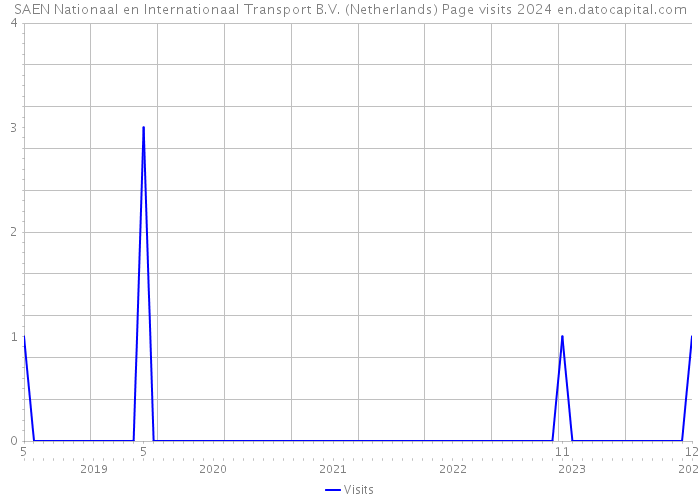 SAEN Nationaal en Internationaal Transport B.V. (Netherlands) Page visits 2024 