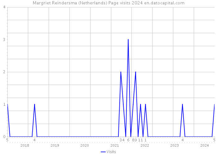 Margriet Reindersma (Netherlands) Page visits 2024 