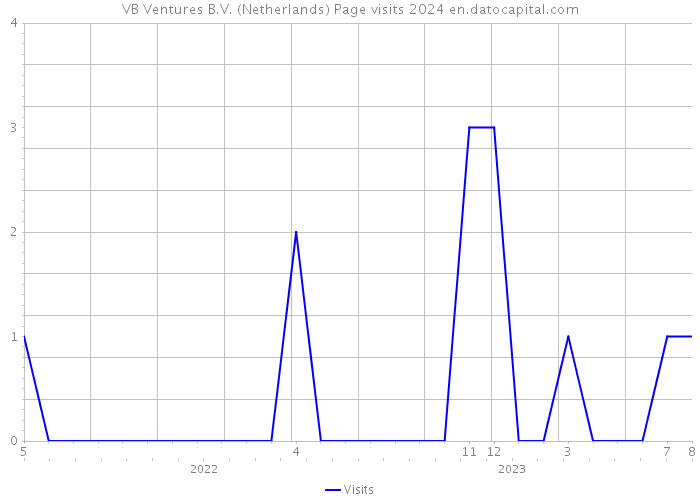 VB Ventures B.V. (Netherlands) Page visits 2024 