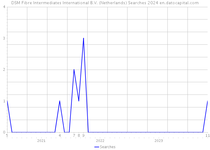 DSM Fibre Intermediates International B.V. (Netherlands) Searches 2024 