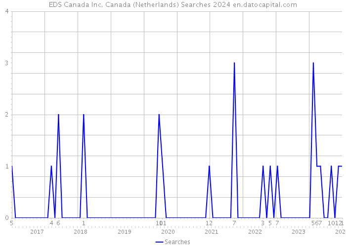 EDS Canada Inc. Canada (Netherlands) Searches 2024 