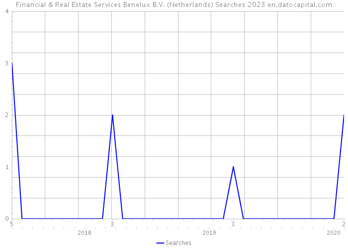Financial & Real Estate Services Benelux B.V. (Netherlands) Searches 2023 