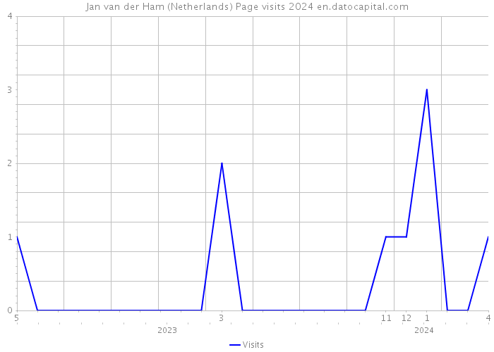 Jan van der Ham (Netherlands) Page visits 2024 