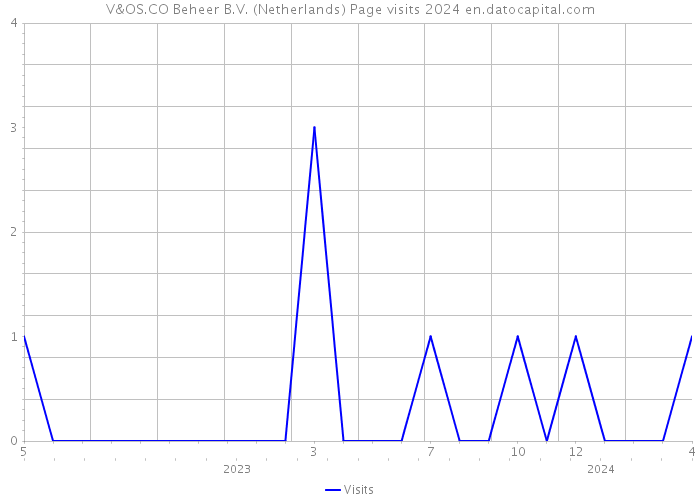 V&OS.CO Beheer B.V. (Netherlands) Page visits 2024 